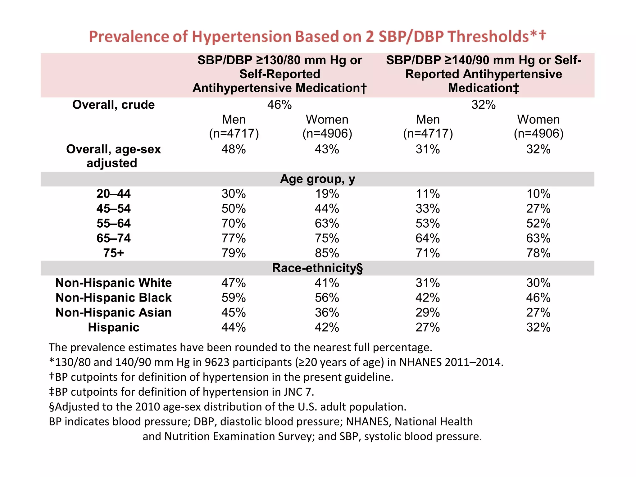 2017 Blood Pressure Guidelines | PPT