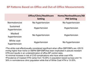 Office/Clinic/Healthcare
Setting
Home/Nonhealthcare/AB
PM Setting
Normotensive No hypertension No hypertension
Sustained
hypertension
Hypertension Hypertension
Masked
hypertension
No hypertension Hypertension
White coat
hypertension
Hypertension No hypertension
•The white coat effect(usually considered significant when office SBP/DBPs are >20/10
mmhg higher than home or ABPM SBP/DBP)has been implicated in pseudo resistant
HTN and results in an underestimation of office BP control rates.
•A minimal increase in risk of CVD complications who have white coat HTN.
•Prevalence of masked HTN varies from 10-26% in population based surveys and 14-
30% in normotensive clinic population while that of White Coat HTN is 13-35%.
 