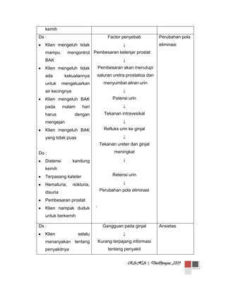 kemih
Ds :

Factor penyebab
↓

Klien mengeluh tidak

Perubahan pola
eliminasi

mengontrol Pembesaran kelenjar prostat

mampu

↓

BAK
Klien mengeluh tidak

Pembesaran akan menutupi

ada

saluran uretra prostatica dan

untuk

kekuatannya

menyumbat aliran urin

mengeluarkan

↓

air kecingnya

Potensi urin

Klien mengeluh BAK
pada

malam

harus

↓

hari

Tekanan intravesikal

dengan

↓

mengejan

Refluks urin ke ginjal

Klien mengeluh BAK

↓

yang tidak puas

Tekanan ureter dan ginjal
meningkat

Do ;
Distensi

↓

kandung

kemih
Retensi urin

Terpasang kateter
Hematuria,

↓

nokturia,

Perubahan pola eliminasi

disuria
Pembesaran prostat
Klien nampak duduk

.

untuk berkemih
Ds :
Klien

Gangguan pada ginjal
selalu

menanyakan tentang
penyakitnya

Ansietas

↓
Kurang terpajang informasi
tentang penyakit
RAHA | Doc@progsus_2009

 