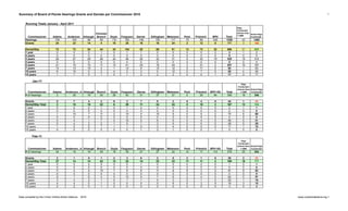 Summary of Board of Parole Hearings Grants and Denials per Commissioner 2010                                                                                                                                         1


     Running Totals January - April 2011
                                                                                                                                                                   Hrgs
                                                                                                                                                                   Conducted
                                                                 Chrones/                                                                                          w/more than
                                                                                                                                                                               Actual Hrgs
                                                                                                                                                                   1 CMR
      Commissioner           Adams       Anderson     Arbaugh     Branch    Doyle   Ferguson   Garner   Gillingham   Melanson   Peck   Prizmich    BPH     Total               Conducted
     Hearings                 109           109          96         59       110       165      106         100        117       19        99      439     1528        43         1485
     Grants                    24            23          14          4        16        20       16          16         24       2         12       0       171        3           168

     Denial/Stip               72            72             54      44       42       104        52        69           81       12       72        22     696         31         665
     1 year                     0            0              0       1         0         1        1         0            0        0         0         0      3          1           2
     2 years                    0            0              0       0         0         0        0         0            0        0         0         0      0          0           0
     3 years                   29            27             29      26       24        46        20        32           31       9        33        19     325         15         310
     4 years                    0            0              0       0         0         0        0         0            0        0         0         0      0          0           0
     5 years                   21            15             15      11       13        41        23        18           24       3        21         2     207         10         197
     7 years                   13            13             10      3         1        13        6         12           12       0        11         0      94         1           93
     10 years                   8            10             0       2         4         2        0         5            12       0         7         0      50         4           46
     15 years                   1            7              0       1         0         1        2         2            2        0         0         1      17         0           17

           Jan-11
                                                                                                                                                                      Hrgs
                                                                                                                                                                   Conducted
                                                                                                                                                                   w/more than Actual Hrgs
       Commissioner          Adams      Anderson, Jr. Arbaugh    Branch     Doyle   Ferguson   Garner   Gillingham   Melanson   Peck   Prizmich   BPH HQ   Total     1 CMR     Conducted
     # of Hearings             2            29           18        30        29        42        31          37         27       0        29        84      358        18         340

     Grants                     0            7              4       3         6         3        7         8            2        0         4        0       44         1           43
     Denial/Stip Total          2            18             10      22        6        29        11        24           24       0        18        3      167         13         154
     1 year                     0            0              0       1         0         1        0         0            0        0         0        0       2          1           1
     2 years                    0            0              0       0         0         0        0         0            0        0         0        0       0          0           0
     3 years                    1            10             7       11        2        10        4         10           9        0         9        2       75         6           69
     4 years                    0            0              0       0         0         0        0         0            0        0         0        0       0          0           0
     5 years                    0            4              1       7         2        12        5         6            5        0         4        0       46         5           41
     7 years                    0            4              2       2         1         5        1         3            5        0         5        0       28         0           28
     10 years                   1            0              0       1         1         1        0         3            4        0         0        0       11         1           10
     15 years                   0            0              0       0         0         0        1         2            1        0         0        1       5          0           5

           Feb-11
                                                                                                                                                                      Hrgs
                                                                                                                                                                   Conducted
                                                                                                                                                                   w/more than Actual Hrgs
       Commissioner          Adams      Anderson, Jr. Arbaugh    Branch     Doyle   Ferguson   Garner   Gillingham   Melanson   Peck   Prizmich   BPH HQ   Total     1 CMR     Conducted
     # of Hearings             34           16           18        29        18        35        27          27         32       14       17        112     379        25         354

     Grants                     2            1              0       1         2         3        6         2            5        2         1        0       25         2           23
     Denial/Stip Total         27            14             14      22       12        22        14        23           23       11       11        2      195         18         177
     1 year                     0            0              0       0         0         0        1         0            0        0         0        0       1          0           1
     2 years                    0            0              0       0         0         0        0         0            0        0         0        0       0          0           0
     3 years                   11            4              6       15        7         9        6         11           8        9         3        2       91         9           82
     4 years                    0            0              0       0         0         0        0         0            0        0         0        0       0          0           0
     5 years                    9            1              6       4         5        12        6         7            6        2         4        0       62         5           57
     7 years                    3            3              2       1         0         1        1         5            3        0         1        0       20         1           19
     10 years                   4            4              0       1         0         0        0         0            6        0         3        0       18         3           15
     15 years                   0            2              0       1         0         0        0         0            0        0         0        0       3          0           3



Data compiled by the Crime Victims Action Alliance   2010                                                                                                                                    www.cvactionalliance.org 1
 