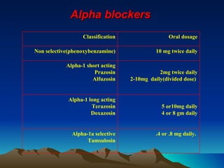 Alpha blockers   Classification Oral dosage Non selective(phenoxybenzamine) 10 mg twice daily Alpha-1 short acting Prazosi...