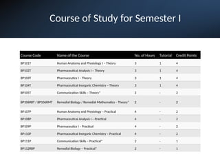 Course of Study for Semester I
Course Code Name of the Course No. of Hours Tutorial Credit Points
BP101T Human Anatomy and Physiology I – Theory 3 1 4
BP102T Pharmaceutical Analysis I – Theory 3 1 4
BP103T Pharmaceutics I – Theory 3 1 4
BP104T Pharmaceutical Inorganic Chemistry – Theory 3 1 4
BP105T Communication Skills – Theory* 2 - 2
BP106RBT / BP106RMT Remedial Biology / Remedial Mathematics – Theory* 2 - 2
BP107P Human Anatomy and Physiology – Practical 4 - 2
BP108P Pharmaceutical Analysis I – Practical 4 - 2
BP109P Pharmaceutics I – Practical 4 - 2
BP110P Pharmaceutical Inorganic Chemistry – Practical 4 - 2
BP111P Communication Skills – Practical* 2 - 1
BP112RBP Remedial Biology – Practical* 2 - 1
 