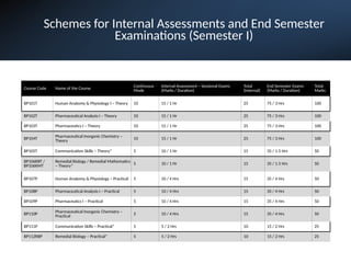 Schemes for Internal Assessments and End Semester
Examinations (Semester I)
Course Code Name of the Course
Continuous
Mode
Internal Assessment – Sessional Exams
(Marks / Duration)
Total
(Internal)
End Semester Exams
(Marks / Duration)
Total
Marks
BP101T Human Anatomy & Physiology I – Theory 10 15 / 1 Hr 25 75 / 3 Hrs 100
BP102T Pharmaceutical Analysis I – Theory 10 15 / 1 Hr 25 75 / 3 Hrs 100
BP103T Pharmaceutics I – Theory 10 15 / 1 Hr 25 75 / 3 Hrs 100
BP104T
Pharmaceutical Inorganic Chemistry –
Theory 10 15 / 1 Hr 25 75 / 3 Hrs 100
BP105T Communication Skills – Theory* 5 10 / 1 Hr 15 35 / 1.5 Hrs 50
BP106RBT /
BP106RMT
Remedial Biology / Remedial Mathematics
– Theory* 5 10 / 1 Hr 15 35 / 1.5 Hrs 50
BP107P Human Anatomy & Physiology – Practical 5 10 / 4 Hrs 15 35 / 4 Hrs 50
BP108P Pharmaceutical Analysis I – Practical 5 10 / 4 Hrs 15 35 / 4 Hrs 50
BP109P Pharmaceutics I – Practical 5 10 / 4 Hrs 15 35 / 4 Hrs 50
BP110P Pharmaceutical Inorganic Chemistry –
Practical 5 10 / 4 Hrs 15 35 / 4 Hrs 50
BP111P Communication Skills – Practical* 5 5 / 2 Hrs 10 15 / 2 Hrs 25
BP112RBP Remedial Biology – Practical* 5 5 / 2 Hrs 10 15 / 2 Hrs 25
 