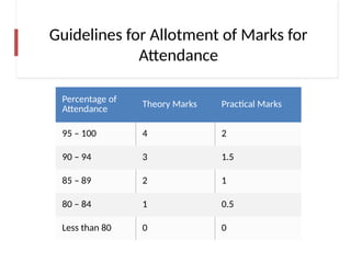 Guidelines for Allotment of Marks for
Attendance
Percentage of
Attendance Theory Marks Practical Marks
95 – 100 4 2
90 – 94 3 1.5
85 – 89 2 1
80 – 84 1 0.5
Less than 80 0 0
 