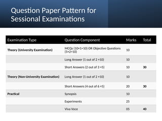 Question Paper Pattern for
Sessional Examinations
Examination Type Question Component Marks Total
Theory (University Examination) MCQs (10×1=10) OR Objective Questions
(5×2=10)
10
Long Answer (1 out of 2 ×10) 10
Short Answers (2 out of 3 ×5) 10 30
Theory (Non-University Examination) Long Answer (1 out of 2 ×10) 10
Short Answers (4 out of 6 ×5) 20 30
Practical Synopsis 10
Experiments 25
Viva Voce 05 40
 