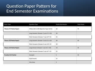 Question Paper Pattern for
End Semester Examinations
Exam Type Question Type Marks Distribution Total Marks
Theory (75 Marks Paper) MCQs (20×1) OR Objective Type (10×2) 20 75
Long Answers (Answer 2 out of 3 ×10) 20
Short Answers (Answer 7 out of 9 ×5) 35
Theory (50 Marks Paper) Long Answers (Answer 2 out of 3 ×10) 20 50
Short Answers (Answer 6 out of 8 ×5) 30
Theory (35 Marks Paper) Long Answer (Answer 1 out of 2 ×10) 10 35
Short Answers (Answer 5 out of 7 ×5) 25
Practical (35 Marks) Synopsis 5 35
Experiments 25
Viva Voce 5
 