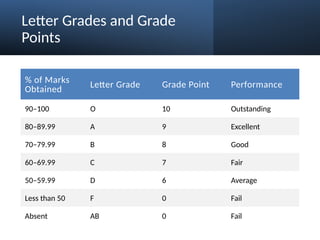 Letter Grades and Grade
Points
% of Marks
Obtained
Letter Grade Grade Point Performance
90–100 O 10 Outstanding
80–89.99 A 9 Excellent
70–79.99 B 8 Good
60–69.99 C 7 Fair
50–59.99 D 6 Average
Less than 50 F 0 Fail
Absent AB 0 Fail
 