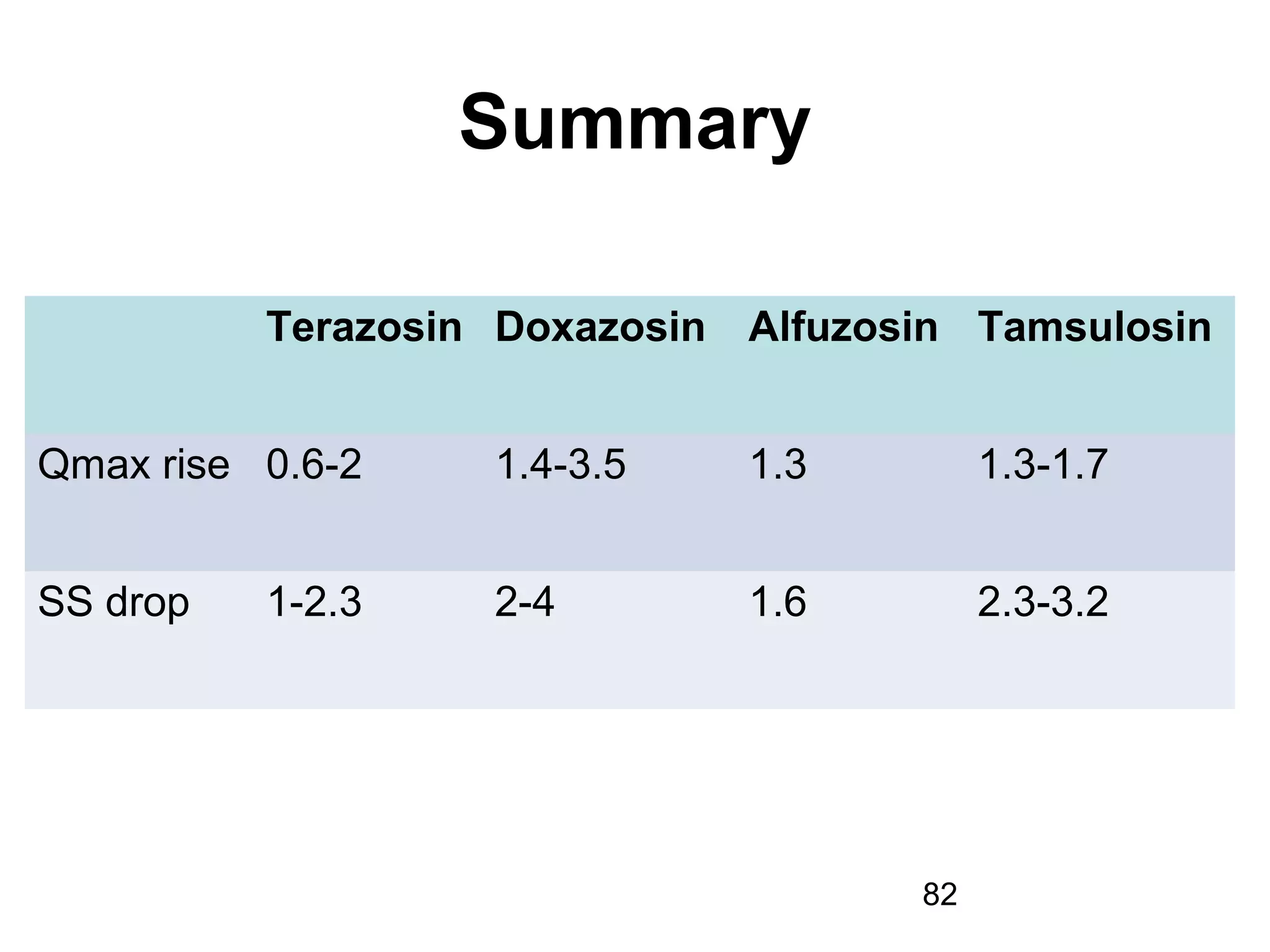 82
Summary
Terazosin Doxazosin Alfuzosin Tamsulosin
Qmax rise 0.6-2 1.4-3.5 1.3 1.3-1.7
SS drop 1-2.3 2-4 1.6 2.3-3.2
 