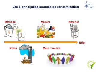Méthode Matériel
Milieu Main d’œuvre
Matière
Effet
Les 5 principales sources de contamination
12
 