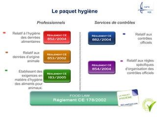 Relatif aux règles
spécifiques
d’organisation des
contrôles officiels
Relatif aux
contrôles
officiels
Relatif aux
denrées d’origine
animale
Relatif à l’hygiène
des denrées
alimentaires
Etablissant des
exigences en
matière d’hygiène
des aliments pour
animaux.
Services de contrôles
Professionnels
Le paquet hygiène
13
 