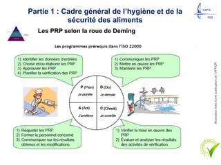 Partie 1 : Cadre général de l’hygiène et de la
sécurité des aliments
Les PRP selon la roue de Deming
Illustration
tirée
d’une
publication
de
l’AFNOR
 