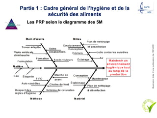Partie 1 : Cadre général de l’hygiène et de la
sécurité des aliments
Les PRP selon le diagramme des 5M
Illustration
tirée
d’une
publication
de
l’AFNOR
 