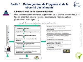 Partie 1 : Cadre général de l’hygiène et de la
sécurité des aliments
L’interactivité de la communication
Une communication entre les organismes de la chaîne alimentaire, à la
fois en amont et en aval (clients, fournisseurs, règlementation,
partenaires, voisinage, ….)
Illustration
tirée
d’une
publication
de
l’AFNOR
 