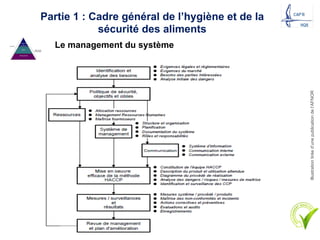 Partie 1 : Cadre général de l’hygiène et de la
sécurité des aliments
Le management du système
Illustration
tirée
d’une
publication
de
l’AFNOR
 