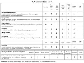 AUA Symptom Score Sheet
Not at all
Less
than 1
time
in 5
Less
than
half the
time
About
half the
time
More
than
half
the
time
Almost
always
Your
score
Incomplete emptying
Over the past month, how often have you had a sensation of not emptying your
bladder completely after you finish urinating?
0 1 2 3 4 5
Frequency
Over the past month, how often have you had to urinate again less than two hours
after you finished urinating?
0 1 2 3 4 5
Intermittency
Over the past month, how often have you found you stopped and started again several
times when you urinated?
0 1 2 3 4 5
Urgency
Over the last month, how difficult have you found it to postpone urination?
0 1 2 3 4 5
Weak stream
Over the past month, how often have you had a weak urinary stream?
0 1 2 3 4 5
Straining
Over the past month, how often have you had to push or strain to begin urination?
0 1 2 3 4 5
None 1 time 2 times 3 times 4 times
5 times
or more
Your
score
Nocturia
Over the past month, many times did you most typically get up to urinate from the
time you went to bed until the time you got up in the morning?
0 1 2 3 4 5
Quality of life due to urinary symptoms
Delighted Pleased Mostly satisfied
Mixed – about equally
satisfied and dissatisfied
Mostly
dissatisfied
Unhappy Terrible
If you were to spend the rest of your life with your
urinary condition the way it is now, how would you
feel about that?
0 1 2 3 4 5 6
Total score: 0-7 Mildly symptomatic; 8-19 moderately symptomatic; 20-35 severely symptomatic.
 