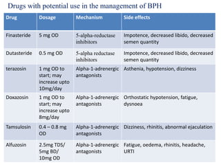 Drug Dosage Mechanism Side effects
Finasteride 5 mg OD 5-alpha-reductase
inhibitors
Impotence, decreased libido, decreased
semen quantity
Dutasteride 0.5 mg OD 5-alpha reductase
inhibitors
Impotence, decreased libido, decreased
semen quantity
terazosin 1 mg OD to
start; may
increase upto
10mg/day
Alpha-1-adrenergic
antagonists
Asthenia, hypotension, dizziness
Doxazosin 1 mg OD to
start; may
increase upto
8mg/day
Alpha-1-adrenergic
antagonists
Orthostatic hypotension, fatigue,
dysnoea
Tamsulosin 0.4 – 0.8 mg
OD
Alpha-1-adrenergic
antagonists
Dizziness, rhinitis, abnormal ejaculation
Alfuzosin 2.5mg TDS/
5mg BD/
10mg OD
Alpha-1-adrenergic
antagonists
Fatigue, oedema, rhinitis, headache,
URTI
Drugs with potential use in the management of BPH
 