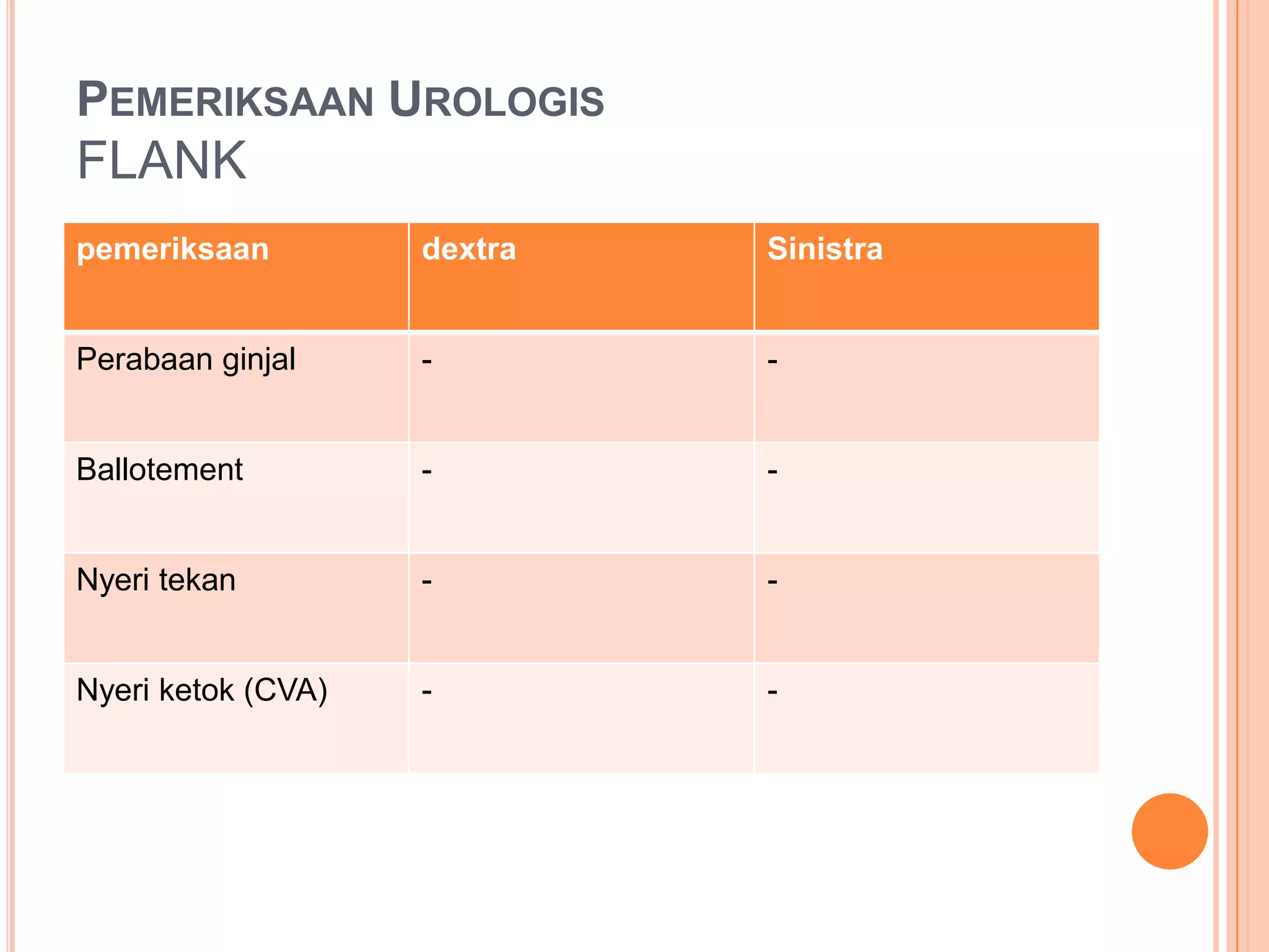 PEMERIKSAAN UROLOGIS

FLANK
pemeriksaan

dextra

Sinistra

Perabaan ginjal

-

-

Ballotement

-

-

Nyeri tekan

-

-

Nyeri ketok (CVA)

-

-

 