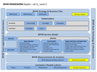 BPHR: Service Model Design | PPTX