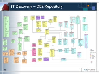 IT Discovery – DB2 Repository 