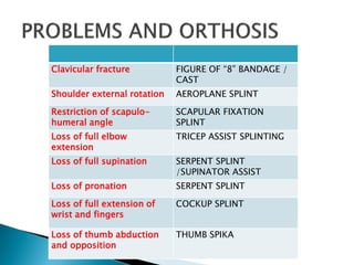 Clavicular fracture FIGURE OF “8” BANDAGE /
CAST
Shoulder external rotation AEROPLANE SPLINT
Restriction of scapulo-
humeral angle
SCAPULAR FIXATION
SPLINT
Loss of full elbow
extension
TRICEP ASSIST SPLINTING
Loss of full supination SERPENT SPLINT
/SUPINATOR ASSIST
Loss of pronation SERPENT SPLINT
Loss of full extension of
wrist and fingers
COCKUP SPLINT
Loss of thumb abduction
and opposition
THUMB SPIKA
 