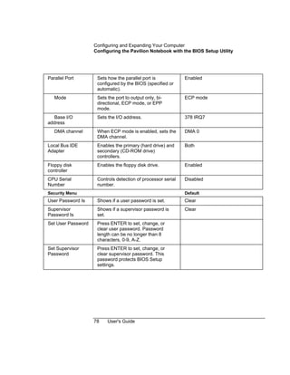 Configuring and Expanding Your Computer
Configuring the Pavilion Notebook with the BIOS Setup Utility
78 User's Guide
Parallel Port Sets how the parallel port is
configured by the BIOS (specified or
automatic).
Enabled
Mode Sets the port to output only, bi-
directional, ECP mode, or EPP
mode.
ECP mode
Base I/O
address
Sets the I/O address. 378 IRQ7
DMA channel When ECP mode is enabled, sets the
DMA channel.
DMA 0
Local Bus IDE
Adapter
Enables the primary (hard drive) and
secondary (CD-ROM drive)
controllers.
Both
Floppy disk
controller
Enables the floppy disk drive. Enabled
CPU Serial
Number
Controls detection of processor serial
number.
Disabled
Security Menu Default
User Password Is Shows if a user password is set. Clear
Supervisor
Password Is
Shows if a supervisor password is
set.
Clear
Set User Password Press ENTER to set, change, or
clear user password. Password
length can be no longer than 8
characters, 0-9, A-Z.
Set Supervisor
Password
Press ENTER to set, change, or
clear supervisor password. This
password protects BIOS Setup
settings.
 