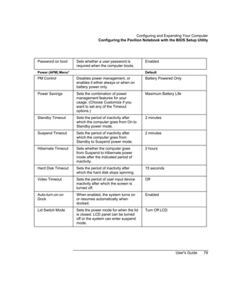 Configuring and Expanding Your Computer
Configuring the Pavilion Notebook with the BIOS Setup Utility
User's Guide 79
Password on boot Sets whether a user password is
required when the computer boots.
Enabled
Power (APM) Menu* Default
PM Control Disables power management, or
enables it either always or when on
battery power only.
Battery Powered Only
Power Savings Sets the combination of power
management features for your
usage. (Choose Customize if you
want to set any of the Timeout
options.)
Maximum Battery Life
Standby Timeout Sets the period of inactivity after
which the computer goes from On to
Standby power mode.
2 minutes
Suspend Timeout Sets the period of inactivity after
which the computer goes from
Standby to Suspend power mode.
2 minutes
Hibernate Timeout Sets whether the computer goes
from Suspend to Hibernate power
mode after the indicated period of
inactivity.
2 hours
Hard Disk Timeout Sets the period of inactivity after
which the hard disk stops spinning.
15 seconds
Video Timeout Sets the period of user input device
inactivity after which the screen is
turned off.
Off
Auto-turn-on on
Dock
When enabled, the system turns on
or resumes automatically when
docked.
Enabled
Lid Switch Mode Sets the power mode for when the lid
is closed. LCD panel can be turned
off or the system can enter suspend
mode.
Turn Off LCD
 