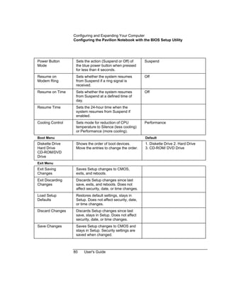 Configuring and Expanding Your Computer
Configuring the Pavilion Notebook with the BIOS Setup Utility
80 User's Guide
Power Button
Mode
Sets the action (Suspend or Off) of
the blue power button when pressed
for less than 4 seconds.
Suspend
Resume on
Modem Ring
Sets whether the system resumes
from Suspend if a ring signal is
received.
Off
Resume on Time Sets whether the system resumes
from Suspend at a defined time of
day.
Off
Resume Time Sets the 24-hour time when the
system resumes from Suspend if
enabled.
Cooling Control Sets mode for reduction of CPU
temperature to Silence (less cooling)
or Performance (more cooling).
Performance
Boot Menu Default
Diskette Drive
Hard Drive
CD-ROM/DVD
Drive
Shows the order of boot devices.
Move the entries to change the order.
1. Diskette Drive 2. Hard Drive
3. CD-ROM/ DVD Drive
Exit Menu
Exit Saving
Changes
Saves Setup changes to CMOS,
exits, and reboots.
Exit Discarding
Changes
Discards Setup changes since last
save, exits, and reboots. Does not
affect security, date, or time changes.
Load Setup
Defaults
Restores default settings, stays in
Setup. Does not affect security, date,
or time changes.
Discard Changes Discards Setup changes since last
save, stays in Setup. Does not affect
security, date, or time changes.
Save Changes Saves Setup changes to CMOS and
stays in Setup. Security settings are
saved when changed.
 