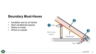 BPI BuildingSciencePrinciples_Dec6.pdfff | PDF