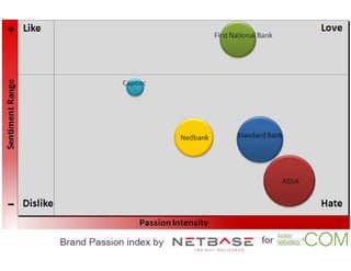 South African Banks - Brand Passion Index