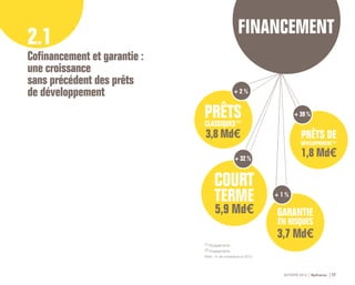 ACTIVITÉ 2014 Bpifrance 17
2.1
Cofinancement et garantie :
une croissance
sans précédent des prêts
de développement
PRÊTSCLASSIQUES (1)
3,8 Md€
+ 2 %
COURT
TERME
5,9 Md€ GARANTIE
EN RISQUES
3,7 Md€
+ 1 %
PRÊTS DE
DÉVELOPPEMENT (2)
1,8 Md€
+ 39 %
+ 32 %
(1) Engagements.
(2) Engagements.
Note : % de croissance vs 2013.
 