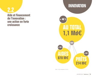 ACTIVITÉ 2014 Bpifrance 19
2.2
Aide et financement
de l’innovation :
une action en forte
croissance
AIDES
878 M€ PRÊTS
214 M€
AU TOTAL
1,1 Md€
DONT
+ 38 %
+ 90 %
+ 46 %
Note : % de croissance vs 2013.
 