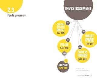 ACTIVITÉ 2014 Bpifrance 21
2.3
Fonds propres (1)
DIRECT
PME
159 M€
CAPITAL
INNOVATION
DIRECT
127 M€
+ 11 %
+ 28 %
FONDS DE
FONDS
641 M€
+ 44 %
ETI/GE
516 M€
+ 34 %
DONT
ETI 2020
425 M€
≈ X 5
(1) Proforma 2014.
Note : % de croissance vs 2013.
 