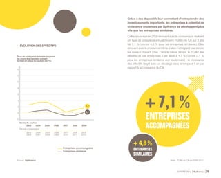ACTIVITÉ 2014 Bpifrance 29
Source : Bpifrance.
14
12
10
8
6
4
2
0
-2
2003 20072005 20092004 20082006
1,7
0,1
Entreprises similaires
Entreprises accompagnées
2003
2006
2004
2007
2005
2008
2006
2009
2007
2010
2008
2011
2009
2012
Année du soutien
Période d’observation
Grâce à des dispositifs leur permettant d’entreprendre des
investissements importants, les entreprises à potentiel de
croissance soutenues par Bpifrance se développent plus
vite que les entreprises similaires.
Celles soutenues en 2009 renouent avec la croissance et réalisent
un Taux de croissance annuel moyen ( TCAM ) du CA sur 3 ans
de 7,1 % ( contre 4,8 % pour les entreprises similaires ). Elles
renouent avec la croissance même si elles n’atteignent pas encore
les niveaux d’avant crise. Dans le même temps, le TCAM des
effectifs de ces entreprises s’est élevé à 1,7 % ( contre 0,1 %
pour les entreprises similaires non soutenues ) : la croissance
des effectifs réagit avec un décalage dans le temps d’1 an par
rapport à la croissance du CA.
Note : TCAM du CA sur 2009-2012.
•	 ÉVOLUTIONDESEFFECTIFS
Taux de croissance annuelle moyenne
au cours des 3 années suivant
la mise en place du soutien ( en % )
 