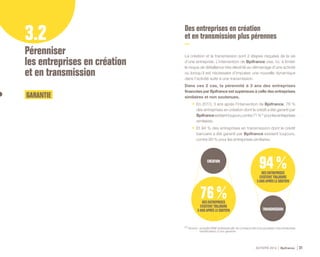 ACTIVITÉ 2014 Bpifrance 31
3.2
Pérenniser
les entreprises en création
et en transmission
GARANTIE
Des entreprises en création
et en transmission plus pérennes
La création et la transmission sont 2 étapes risquées de la vie
d’une entreprise. L’intervention de Bpifrance vise, ici, à limiter
le risque de défaillance très élevé lié au démarrage d’une activité
ou lorsqu’il est nécessaire d’impulser une nouvelle dynamique
dans l’activité suite à une transmission.
Dans ces 2 cas, la pérennité à 3 ans des entreprises
financées par Bpifrance est supérieure à celle des entreprises
similaires et non soutenues.
•	 En 2013, 3 ans après l’intervention de Bpifrance, 76 %
des entreprises en création dont le crédit a été garanti par
Bpifranceexistenttoujours,contre71% (1)
pourlesentreprises
similaires.
•	 Et 94 % des entreprises en transmission dont le crédit
bancaire a été garanti par Bpifrance existent toujours,
contre 90 % pour les entreprises similaires.
(1) Source : enquête SINE redressée afin de correspondre à la population des entreprises
bénéficiaires d’une garantie.
DESENTREPRISES
EXISTENTTOUJOURS
3ANSAPRÈSLESOUTIEN
DESENTREPRISES
EXISTENTTOUJOURS
3ANSAPRÈSLESOUTIEN
CRÉATION
TRANSMISSION
 