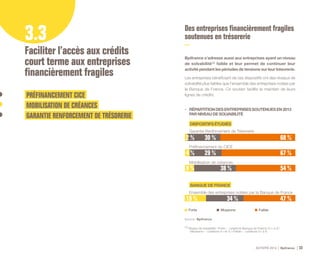ACTIVITÉ 2014 Bpifrance 33
3.3
Faciliter l’accès aux crédits
court terme aux entreprises
financièrement fragiles
PRÉFINANCEMENT CICE
MOBILISATION DE CRÉANCES
GARANTIE RENFORCEMENT DE TRÉSORERIE
Des entreprises financièrement fragiles
soutenues en trésorerie
Bpifrance s’adresse aussi aux entreprises ayant un niveau
de solvabilité (1)
faible et leur permet de continuer leur
activité pendant les périodes de tensions sur leur trésorerie.
Les entreprises bénéficiant de ces dispositifs ont des niveaux de
solvabilité plus faibles que l’ensemble des entreprises notées par
la Banque de France. Ce soutien facilite le maintien de leurs
lignes de crédits.
(1) Niveau de solvabilité « Forte » : cotations Banque de France 3++ à 3 /
« Moyenne » : cotations 4+ et 4 / « Faible » : cotations 5+ à 9.
•	 RÉPARTITIONDESENTREPRISESSOUTENUESEN2013
PARNIVEAUDESOLVABILITÉ
DISPOSITIFSÉTUDIÉS
Garantie Renforcement de Trésorerie
Préfinancement du CICE
Mobilisation de créances
BANQUE DE FRANCE
Ensemble des entreprises notées par la Banque de France
2 % 30 % 68 %
4 % 29 % 67 %
8 % 38 % 54 %
19 % 34 % 47 %
Forte Moyenne Faible
Source : Bpifrance.
 