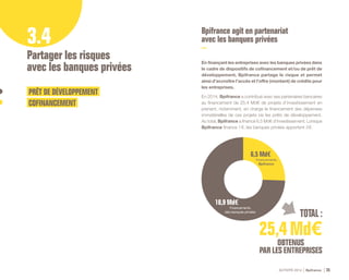 ACTIVITÉ 2014 Bpifrance 35
3.4
Partager les risques
avec les banques privées
PRÊT DE DÉVELOPPEMENT
COFINANCEMENT
Bpifrance agit en partenariat
avec les banques privées
En finançant les entreprises avec les banques privées dans
le cadre de dispositifs de cofinancement et /ou de prêt de
développement, Bpifrance partage le risque et permet
ainsi d’accroître l’accès et l’offre ( montant ) de crédits pour
les entreprises.
En 2014, Bpifrance a contribué avec ses partenaires bancaires
au financement de 25,4 Md€ de projets d’investissement en
prenant, notamment, en charge le financement des dépenses
immatérielles de ces projets via les prêts de développement.
Au total, Bpifrance a financé 6,5 Md€ d’investissement. Lorsque
Bpifrance finance 1 €, les banques privées apportent 3 €.
6,5 Md€
Financements
Bpifrance
18,9 Md€
Financements
des banques privées
 