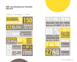 ACTIVITÉ 2014 Bpifrance 61
NOVA : une dynamique pour l’innovation
Bilan 2014
DÉLAIS PROGRAMMES
COLLABORATIFS
DIVISÉS PAR
DESIGN : SOUTIEN DE
PROJETS INNOVANTS
ENTRE 2013 ET 2014
OUVERTURE
D'UN BUREAU
Bpifrance aux US
FINANCEMENT
DE L'INNOVATION
( +43 % EN 2014 VS 2013 )
+ 1 Md€
CLIENTS
Bpifrance
INNOVATION
SATISFAITS
Source : Baromètre
AR /PTZI 2014
CHARGÉS D'AFFAIRES
INNOVATION
FORMÉS AU MÉTIER
DU CAPITAL-RISQUE
CROISSANCE
DES PRÊTS INNOVATION
( PI, PA, PAI ) EN 2014
SOCIÉTÉS < 5 ANS
ACCOMPAGNÉES
EN INNOVATION
EN 2014 VS 2013
2013 - 2018
ACTIVITÉ INNOVATION
Bpifrance
RÉALISÉS PAR DES FONDS
Bpifrance EN DIRECT ( S1 2014 )
70 % IPO > 20 M€
600 M€
200 M€
FONDSACCÉLÉRATEURS
FONDSLARGE VENTURE
NOUVEAUX CLIENTS
INNOVATION
EN 2014 VS 2013
LABELLISÉES
PASSFRENCH TECH
DÉLAI DE DÉCISION
POUR L'AIDE
À L'INNOVATION
EN 2014 VS 2013
Simplification Accompagnement Continuum
 