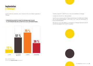 ETI ENQUÊTE 2019 Bpifrance Le Lab 1810
 5 % ≥ 25 % Ensemble
5 à moins
de 25 %
13 %
57 %
75 %
36 %
Implantation
à l’étranger
Les ETI, dans leur ensemble, ont en moyenne entre 2 et 3 filiales implantées à
l’étranger.
Base : échantillon redressé.
Source : enquête Bpifrance-DGE auprès des ETI.
Toutefois, seules 36 % des ETI ont au moins une implantation à l’étranger.
L’analyse qui suit porte sur cette population.
Ces ETI ont en moyenne près de 7 filiales hors de France. Ce chiffre atteint 8 filiales
chez les très internationalisées, contre entre 4 et 5 chez les moyennement et
les peu internationalisées.
Plus des 2/3 (70 %) des filiales et co-entreprises à l’étranger dépendent des ETI
très internationalisées et 83 % d’ETI innovantes.
•	 PROPORTION DES ETI AYANT AU MOINS UNE FILIALE
À L’ÉTRANGER SELON LA PART DU CA À L’INTERNATIONAL
 