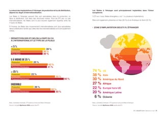 ETI ENQUÊTE 2019 Bpifrance Le Lab 20
UE
Asie
Europe hors UE
74 %
38 %
22 %
Amérique du Nord30 %
Afrique27 %
Amérique Latine20 %
Océanie6 %
11
5 À MOINS DE 25 %
Production
Production
Production
Production
Distribution
Distribution
Distribution
Distribution
 5 %
Prod./Distrib.
Production/Distribution
Production/Distribution
Production/Distribution
36 %
41 %
60 %
50 %
36 %
42 %
50 %
45 %
39 %
25 %
22 %
26 %
ENSEMBLE
≥ 25 %
La nature des implantations à l’étranger, de production et/ou de distribution,
dépend du degré d’internationalisation.
Les filiales à l’étranger peuvent être soit spécialisées dans la production ou
dans la distribution, soit dans des structures mixtes. Pour les ETI peu ou pas
internationalisées, les filiales sont le plus souvent également réparties entre les
3 types de filiales.
À l’inverse, les filiales des moyennement internationalisées sont plus spécialisées
dans la distribution tandis que celles des très internationalisées sont principalement
mixtes.
•	 RÉPARTITION DES ETI SELON LA PART DU CA
À L’INTERNATIONAL ET LE TYPE DE LA FILIALE
Base : échantillon redressé - ETI ayant au moins une filiale à l’étranger.
Source : enquête Bpifrance-DGE auprès des ETI.
Les filiales à l’étranger sont principalement implantées dans l’Union
européenne.
3 ETI sur 4 avec filiales étrangères y ont 1 ou plusieurs implantations.
Elles sont également présentes en Asie (38 %) et en Amérique du Nord (30 %).
•	 ZONE D’IMPLANTATION DES ETI À L’ÉTRANGER
Base : échantillon redressé - ETI ayant au moins une filiale à l’étranger.
Source : enquête Bpifrance-DGE auprès des ETI.
 