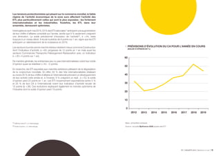 ETI ENQUÊTE 2019 Bpifrance Le Lab 2413
2012 2013 2014 2015 2016 2017 2018 2019
60
50
40
30
20
10
0
Les tensions protectionnistes qui pèsent sur le commerce mondial, le faible
régime de l’activité économique de la zone euro affectent l’activité des
ETI, plus particulièrement celles qui sont le plus exposées : les fortement
internationalisées et les industrielles. Toutefois, les ETI, dans leur
ensemble, demeurent optimistes.
Interrogéesenavril-mai2019,53%desETInationales (1)
anticipentuneaugmentation
de leur chiffre d’affaires consolidé sur l’année, tandis que 9 % seulement craignent
une diminution. Le solde prévisionnel d’évolution de l’activité (2)
, à + 44, reste
toujours à un niveau élevé. Il recule toutefois de 8 points sur 1 an, signe que les ETI
anticipent un ralentissement de la croissance en 2019.
Les secteurs tournés vers le marché intérieur résistent mieux comme la Construction
dont l’indicateur d’activité, à + 60, progresse de 12 points en 1 an mais aussi les
secteurs Commerces / Transports / Hébergement-Restauration avec un indicateur
à + 39 (- 4 points sur 1 an).
De manière générale, les entreprises peu ou pas internationalisées voient leur solde
d’opinion quasi se stabiliser (+ 43, - 2 points).
En revanche, les ETI exposées aux marchés extérieurs pâtissent de la dégradation
de la conjoncture mondiale. En effet, 62 % des très internationalisées (réalisant
au moins 25 % de leur chiffre d’affaires à l’international) prévoient un développement
de leur activité cette année et, à l’inverse, 9 % craignent un repli : à + 53, le solde
d’opinion perd 23 points en 1 an. Les ETI moyennement exportatrices (entre 5 %
et 25 % de leur CA à l’international) voient leur indicateur d’activité reculer de
15 points (à + 36). Ces évolutions expliquent également le moindre optimisme de
l’Industrie dont le solde d’opinion perd 19 points.
(1) Définition des ETI : cf. méthodologie.
(2) Solde d’opinion : cf. méthodologie.
•	 PRÉVISIONS D’ÉVOLUTION DU CA POUR L’ANNÉE EN COURS
(SOLDE D’OPINION EN %)
Base : échantillon redressé.
Source : enquête Bpifrance-DGE auprès des ETI.
 