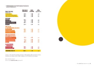 ETI ENQUÊTE 2019 Bpifrance Le Lab 2614
Base : échantillon redressé.
Source : enquête Bpifrance-DGE auprès des ETI.
Lecture : 50 % des ETI emploient de 500 à 4 999 salariés. Elles sont 63 % de plus
à prévoir une hausse de leur chiffre d’affaires en 2018 plutôt qu’une baisse.
•	 PRÉVISIONS D’ACTIVITÉ DES ETI EN 2019
(SOLDE D’OPINION EN %)
SOLDE
D’OPINION
SOLDE
D’OPINION
Rappel mars 2018
PART DES ETI
CONCERNÉES
ENSEMBLE DES ETI + 52+ 44100 %
+ 5956 % + 50
+ 4344 % + 36
Moins de 5 %
5 % à moins de 25 %
25 % et plus
(ETI très internationalisées)
PART DU CA
À L’INTERNATIONAL EN 2018
+ 4559 % + 43
+ 5116 % + 36
+ 7625 % + 53
Industrie
Construction
Commerce, Transports,
Hébergement-restauration
SECTEURS
Services
+ 6325 %
6 %
+ 44
+ 60
+ 4338 % + 39
+ 55
+ 75
+ 70
+ 63
+ 43
31 % + 47
 250 salariés
250 à moins de 500 salariés
TAILLE EN 2018
(effectif total)
500 à moins de 5 000 salariés
17 % + 33 + 39
34 % + 40 + 41
49 % + 50 + 63
ETI innovantes
ETI non innovantes
CLASSIFICATION
« INNOVANTES »
+ 48
75 % à moins de 95 %
95 % à moins de 100 %
100 %
PART DES EFFECTIFS
EN FRANCE EN 2018
Moins de 75 %
(ETI très internationnalisées)
15 % + 62
11 % + 58
8 % + 72
66 % + 34
 