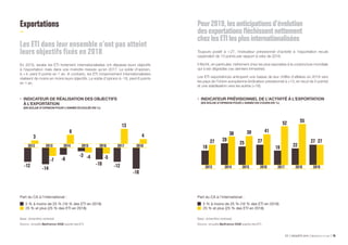 ETI ENQUÊTE 2019 Bpifrance Le Lab 3016
2015
-12
-14
-7 -6
-3 -4
-10 -12
-18
13
4
-5
8
3
19
27 29
38
25
39
27
41
19
52
22
27
55
27
2012 2013 2014 2016 2017 2018
2013 2014 2015 2016 2017 2018 2019
Exportations
Les ETI dans leur ensemble n’ont pas atteint
leurs objectifs fixés en 2018
En 2018, seules les ETI fortement internationalisées ont dépassé leurs objectifs
à l’exportation mais dans une moindre mesure qu’en 2017. Le solde d’opinion,
à + 4, perd 9 points en 1 an. A contrario, les ETI moyennement internationalisées
réalisent de moins en moins leurs objectifs. Le solde d’opinion à -18, perd 6 points
en 1 an.
•	 INDICATEUR DE RÉALISATION DES OBJECTIFS
À L’EXPORTATION
(EN SOLDE D’OPINION POUR L’ANNÉE ÉCOULÉE EN %)
Base : échantillon redressé.
Source : enquête Bpifrance-DGE auprès des ETI.
Part du CA à l’international :
5 % à moins de 25 % (16 % des ETI en 2018)
25 % et plus (25 % des ETI en 2018)
Pour2019,lesanticipationsd’évolution
desexportationsfléchissentnettement
chezlesETIlesplusinternationalisées
Toujours positif à + 27, l’indicateur prévisionnel d’activité à l’exportation recule
cependant de 13 points par rapport à celui de 2018.
Il fléchit, en particulier, nettement chez les plus exposées à la conjoncture mondiale
qui s’est dégradée ces derniers trimestres.
Les ETI exportatrices anticipent une baisse de leur chiffre d’affaires en 2019 vers
les pays de l’Union européenne (indicateur prévisionnel à +13, en recul de 5 points)
et une stabilisation vers les autres (+16).
Part du CA à l’international :
5 % à moins de 25 % (16 % des ETI en 2018)
25 % et plus (25 % des ETI en 2018)
Base : échantillon redressé.
Source : enquête Bpifrance-DGE auprès des ETI.
•	 INDICATEUR PRÉVISIONNEL DE L’ACTIVITÉ À L’EXPORTATION
(EN SOLDE D’OPINION POUR L’ANNÉE EN COURS EN %)
 