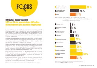 ETI ENQUÊTE 2019 Bpifrance Le Lab 36
45 %
80 %
27 %
5 %
7 %
9 %
18 %
23 %
27 %
29 %
31 %
59 %
31 %
Autres
Manque de notoriété
de votre entreprise
Votre implantation
Niveau de qualification
du salarié
Autres difficultés
Inadéquation entre
les attentes de l’entreprise
et celles des candidats
Avantages offerts
Organisation
Salaire demandé
L’entreprise elle-même
et son organisation
Perspectives de carrières
offertes
Adaptabilité à l’entreprise
Manque d’expérience
19
Difficultésderecrutement
9 ETIsur10ontrencontrédesdifficultés
derecrutementplusoumoinsimportantes
Au cours de l’année écoulée, les difficultés de recrutement rencontrées par les ETI
se sont amplifiées. En effet, 43 % des ETI ont rencontré d’importantes difficultés
contre 36 % en 2017. Seules 10 % des ETI ne sont pas concernées ou n’en n’ont
pas rencontrées. Les ETI qui ont plus de 95 % de leur effectif salarié en France
pâtissent le plus d’importantes difficultés de recrutement (43 % d’entre-elles contre
37 % chez les autres ETI).
Comme les PME interrogées en avril dernier sur ce même sujet (1)
, 4 ETI sur 5 mettent
en avant l’inadéquation entre leurs attentes et celles des candidats. En revanche,
elles sont plus nombreuses que les PME (45 % contre 33 %) à considérer elles-
mêmes, ou leur organisation, à l’origine de ces difficultés.
De façon plus détaillée, elles évoquent d’abord le niveau de qualification du candidat
(mentionné par 59 % des répondants concernés) et son manque d’expérience
(31%)ainsiquel’implantationgéographiquedeleurentreprise(27%-problématique
citée par 46 % des ETI industrielles). Figurent ensuite, le niveau du salaire demandé
pour 29 % des ETI et l’adaptabilité à l’entreprise pour 23 %.
Parmi les secteurs les plus exposés aux difficultés importantes de recrutement
en 2018 figurent les Services aux entreprises (50 % des entreprises ont rencontré
un niveau élevé de difficultés) suivie par la Construction et les secteurs du
Commerce / Transports / Tourisme (46 %).
Quelles soient innovantes ou pas, les ETI sont touchées pareillement par des
difficultés importantes. Les ETI très internationalisées sont en revanche les moins
affectées par le phénomène (33 % contre 46 % chez les autres).
Note de lecture : 80 % des ETI ont cité au moins 1 des items relatifs
à l’inadéquation de leurs attentes à celles des candidats (en jaune)
comme source de difficultés à recruter.
Base : échantillon redressé - ETI ayant rencontré des difficultés de recrutement.
Source : enquête Bpifrance-DGE auprès des ETI.(1) Bpifrance Le Lab–Rexecode, Trésorerie, investissement et croissance des PME – Baromètre trimestriel, mai 2019.
 