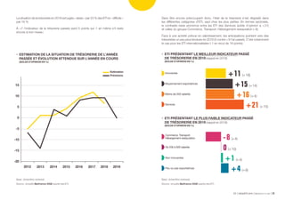 ETI ENQUÊTE 2019 Bpifrance Le Lab 4021
15
10
5
0
-5
-10
-15
-20
Estimation
Prévisions
2012 2013 2014 2015 2016 2017 2018 2019
- 8 (+ 4)
0 (+ 10)
+ 1 (+ 4)
+ 4 (+ 9)
Commerce, Transport,
Hébergement-restauration
De 250 à 500 salariés
Non innovantes
Peu ou pas exportatrices
Moins de 250 salariés
Services
Innovantes
Moyennement exportatrices
+ 11 (+ 18)
+ 15 (+ 14)
+ 16 (+ 4)
+ 21 (+ 15)
La situation de la trésorerie en 2018 est jugée « aisée » par 23 % des ETI et « difficile »
par 16 %.
À +7 l’indicateur de la trésorerie passée perd 5 points sur 1 an même s’il reste
encore à bon niveau.
Base : échantillon redressé.
Source : enquête Bpifrance-DGE auprès des ETI.
•	 ESTIMATION DE LA SITUATION DE TRÉSORERIE DE L’ANNÉE
PASSÉE ET ÉVOLUTION ATTENDUE SUR L’ANNÉE EN COURS
(SOLDE D’OPINION EN %)
Sans être encore préoccupant donc, l’état de la trésorerie s’est dégradé dans
les différentes catégories d’ETI, sauf chez les plus petites. En termes sectoriels,
le contraste reste prononcé entre les ETI des Services (solde d’opinion à + 21)
et celles du groupe Commerce, Transport, Hébergement-restauration (- 8).
Face à une activité prévue en ralentissement, les anticipations pointent vers des
trésoreries un peu plus tendues en 2019 (0 contre + 9 l’an passé). C’est notamment
le cas pour les ETI internationalisées (-1 en recul de 18 points).
•	 ETI PRÉSENTANT LE MEILLEUR INDICATEUR PASSÉ
DE TRÉSORERIE EN 2019 (rappel en 2018)
(SOLDE D’OPINION EN %)
•	 ETI PRÉSENTANT LE PLUS FAIBLE INDICATEUR PASSÉ
DE TRÉSORERIE EN 2019 (rappel en 2018)
(SOLDE D’OPINION EN %)
Base : échantillon redressé.
Source : enquête Bpifrance-DGE auprès des ETI.
 