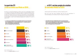 ETI ENQUÊTE 2019 Bpifrance Le Lab 4825
32 %
30 %
29 %
Innovantes
Moins de 250 salariés
Industrie
32 %
34 %
36 %
38 %
500 salariés et +
Fortement exportatrices
Construction
Au moins le quart
des effectifs à l’étranger
31 %
31 %
32 %
Innovantes
Industrie
Exportatrices
34 %
46 %
Plus de 500 salariés
Au moins 25 %
des effectifs à l’étranger
LequartdesETI
acrééaumoinsunefilialeen2018…
En 2018, 27 % des ETI nationales ont créé au moins une nouvelle filiale en France
ou à l’étranger, proportion quasi stable par rapport à l’année précédente (26 %).
La proportion est supérieure à la moyenne dans le secteur de la Construction
et celui de l’Industrie, chez les ETI les plus exportatrices et internationalisées,
les innovantes, chez celles employant 500 salariés et plus et celles employant moins
de 250 salariés. La part de ces dernières progresse de 6 points en 1 an (30 %
après 24 %).
•	 LE TAUX DE CRÉATION D’AU MOINS UNE FILIALE EN 2018
EST SUPÉRIEUR À LA MOYENNE DE 27 % POUR LES ETI
DES CATÉGORIES SUIVANTES :
(EN % DE L’ENSEMBLE DES ETI NATIONALES)
Base : échantillon redressé.
Source : enquête Bpifrance-DGE auprès des ETI.
…et28 %ontdesprojetsde création
denouvellesfilialesen 2019
Cette proportion est en baisse de 2 points par rapport à 2018.
Elle est la plus forte dans l’Industrie, dans les ETI très exportatrices et
internationalisées, les innovantes et les ETI de plus de 500 salariés.
Base : échantillon redressé.
Source : enquête Bpifrance-DGE auprès des ETI.
•	 LES PROJETS DE CRÉATION DE FILIALES EN 2018
SONT PLUS FRÉQUENTS CHEZ LES ETI PRÉSENTANT
LES CARACTÉRISTIQUES SUIVANTES :
(EN % DE L’ENSEMBLE DES ETI NATIONALES)
 