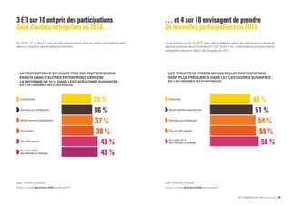 ETI ENQUÊTE 2019 Bpifrance Le Lab 5026
36 %
35 %
37 %
Services aux entreprises
Moyennement exportatrices
Construction
38 %
43 %
43 %
Innovantes
Plus 500 salariés
Au moins 25 %
des effectifs à l’étranger
48 %
51 %
Innovante
Moyennement exportatrices
54 %
55 %
58 %
Services aux entreprises
Plus de 500 salariés
Au moins 25 %
des effectifs à l’étranger
3 ETIsur10ontprisdesparticipations
dansd’autresentreprisesen2018…
En 2018, 31 % des ETI ont pris des participations dans au moins une autre société,
dans la moyenne des années précédentes.
Base : échantillon redressé.
Source : enquête Bpifrance-DGE auprès des ETI.
… et 4 sur 10 envisagent de prendre
de nouvelles participations en 2019
La proportion de 43 % d’ETI avec des projets de prises de participations demeure
dans la continuité de 2018 et de 2017 (42 % et 41 %). C’est la part la plus importante
enregistrée depuis le début de l’enquête en 2011.
•	 LES PROJETS DE PRISES DE NOUVELLES PARTICIPATIONS
SONT PLUS FRÉQUENTS DANS LES CATÉGORIES SUIVANTES :
(EN % DE L’ENSEMBLE DES ETI NATIONALES)
Base : échantillon redressé.
Source : enquête Bpifrance-DGE auprès des ETI.
•	 LA PROPORTION D’ETI AYANT PRIS DES PARTICIPATIONS
EN 2018 DANS D’AUTRES ENTREPRISES DÉPASSE
LA MOYENNE DE 31 % DANS LES CATÉGORIES SUIVANTES :
(EN % DE L’ENSEMBLE DES ETI NATIONALES)
 