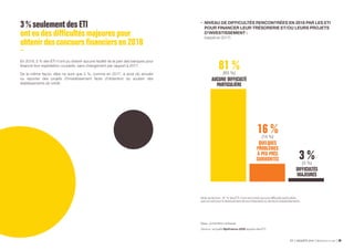 ETI ENQUÊTE 2019 Bpifrance Le Lab 58
•	 NIVEAU DE DIFFICULTÉS RENCONTRÉES EN 2018 PAR LES ETI
POUR FINANCER LEUR TRÉSORERIE ET/OU LEURS PROJETS
D’INVESTISSEMENT :
(rappel en 2017)
81 %(83 %)
AUCUNE DIFFICULTÉ
PARTICULIÈRE
3 %(3 %)
DIFFICULTÉS
MAJEURES
16 %(14 %)
QUELQUES
PROBLÈMES
À PEU PRÈS
SURMONTÉS
30
3 %seulementdesETI
onteudesdifficultésmajeurespour
obtenirdesconcoursfinanciersen2018
En 2018, 2 % des ETI n’ont pu obtenir aucune facilité de la part des banques pour
financer leur exploitation courante, sans changement par rapport à 2017.
De la même façon, elles ne sont que 3 %, comme en 2017, à avoir dû annuler
ou reporter des projets d’investissement faute d’obtention du soutien des
établissements de crédit.
Base : échantillon redressé.
Source : enquête Bpifrance-DGE auprès des ETI.
Note de lecture : 81 % des ETI n’ont rencontré aucune difficulté particulière
que ce soit pour le financement de leur trésorerie ou de leurs investissements.
 