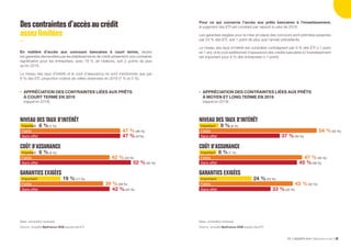 ETI ENQUÊTE 2019 Bpifrance Le Lab 6232
Important
Faible
Sans effet
GARANTIES EXIGÉES
19 %(17 %)
39 %(39 %)
42 %(44 %)
Faible
Sans effet
COÛT D’ASSURANCE
52 %(52 %)
42 %(43 %)
6 %(5 %)
Faible
NIVEAU DES TAUX D’INTÉRÊT
Sans effet 47 %(47%)
47 %(46 %)
6 %(7 %)
Important
Important
Important
Faible
Sans effet
GARANTIES EXIGÉES
24 %(25 %)
43 %(42 %)
33 %(33 %)
Sans effet 45 %(49 %)
47 %(45 %)Faible
COÛT D’ASSURANCE
8 %(7 %)
Important
Sans effet
54 %(52 %)Faible
NIVEAU DES TAUX D’INTÉRÊT
37 %(40 %)
9 %(8 %)
Important
Descontraintesd’accèsaucrédit
assezlimitées
En matière d’accès aux concours bancaires à court terme, seules
les garanties demandées par les établissements de crédit présentent une contrainte
significative pour les entreprises, avec 19 % de citations, soit 2 points de plus
qu’en 2018.
Le niveau des taux d’intérêt et le coût d’assurance ne sont mentionnés que par
6 % des ETI, proportion voisine de celles observées en 2018 (7 % et 5 %).
•	 APPRÉCIATION DES CONTRAINTES LIÉES AUX PRÊTS
À COURT TERME EN 2019
(rappel en 2018)
Base : échantillon redressé.
Source : enquête Bpifrance-DGE auprès des ETI.
Pour ce qui concerne l’accès aux prêts bancaires à l’investissement,
le jugement des ETI est constant par rapport à celui de 2018.
Les garanties exigées pour la mise en place des concours sont estimées pesantes
par 24 % des ETI, soit 1 point de plus que l’année précédente.
Le niveau des taux d’intérêt est considéré contraignant par 9 % des ETI (+1 point
en 1 an), et le coût additionnel d’assurance des crédits bancaires à l’investissement
est important pour 8 % des entreprises (+1 point).
•	 APPRÉCIATION DES CONTRAINTES LIÉES AUX PRÊTS
À MOYEN ET LONG TERME EN 2019
(rappel en 2018)
Base : échantillon redressé.
Source : enquête Bpifrance-DGE auprès des ETI.
 