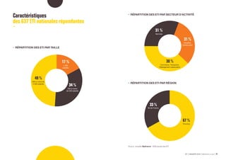 ETI ENQUÊTE 2019 Bpifrance Le Lab 106
33 %
Île-de-France
67 %
Province
31 %
Industrie,
Construction
31 %
Services
38 %
Commerce, Transports,
Hébergement-restauration
17 %
 250
salariés
34 %
250 à moins
de 500 salariés
•	 RÉPARTITION DES ETI PAR SECTEUR D’ACTIVITÉ
49 %
500 à moins de
5 000 salariés •	 RÉPARTITION DES ETI PAR RÉGION
Source : enquête Bpifrance - DGE auprès des ETI.
Caractéristiques
des 637 ETI nationales répondantes
•	 RÉPARTITION DES ETI PAR TAILLE
 