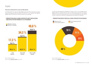ETI ENQUÊTE 2019 Bpifrance Le Lab 148
15 %
66 %
11 %
8 %
Emploi
Plus de la moitié des ETI a moins de 500 salariés.
La moitié des ETI ont moins de 488 salariés (moins de 430 en France) et un quart
plus de 870 (plus de 700 en France). En 2018, 91 % en moyenne des effectifs
salariés des ETI se situent en France et seuls 9 % à l’étranger.
95,4 % 95,8 % 83,4 %
4,6 %
4,2 %
16,6 %
17,2 %
34,2 %
48,6 %
Base : échantillon redressé.
Source : enquête Bpifrance-DGE auprès des ETI.
500 à 4 999
salariés
 250
salariés
250 à 499
salariés
•	 RÉPARTITION PAR CLASSE D’EFFECTIF AVEC VENTILATION
DES EFFECTIFS EN FRANCE ET À L’ÉTRANGER
Effectifs en France
Effectifs à l’étranger
Les ETI sont principalement implantées en France : 66 % y ont la totalité de leur
effectif et 85 % y ont plus des 3/4. Les 15 % d’ETI ayant moins de 75 % de leur
effectif en France sont pour plus les 3/4 (76 %) des entreprises de 500 salariés
ou plus, et plus de la moitié (55 %) appartiennent au secteur de l’Industrie.
Base : échantillon redressé.
Source : enquête Bpifrance-DGE auprès des ETI.
•	 RÉPARTITION DES ETI SELON LA PART D’EFFECTIF EN FRANCE
Moins de 75 %
75 % à moins de 95 %
95 % à moins de 100 %
100 %
 